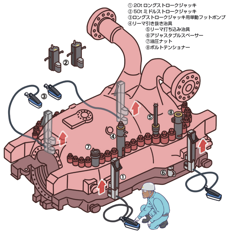タービン用スペシャルツール